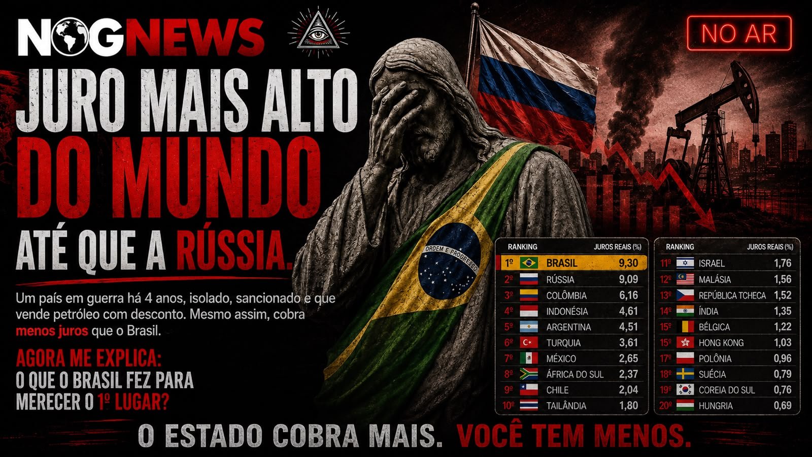 O BRASIL COBRA MAIS JURO QUE A RÚSSIA EM GUERRA
