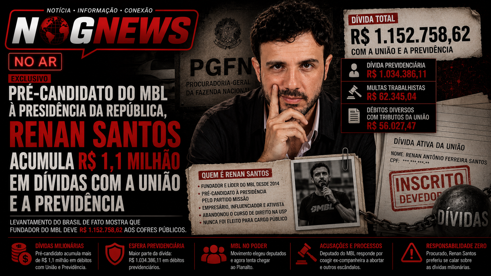 PRÉ-CANDIDATO DO MBL À PRESIDÊNCIA DA REPÚBLICA, RENAN SANTOS ACUMULA R$ 1,1 MILHÃO EM DÍVIDAS COM A UNIÃO E A PREVIDÊNCIA