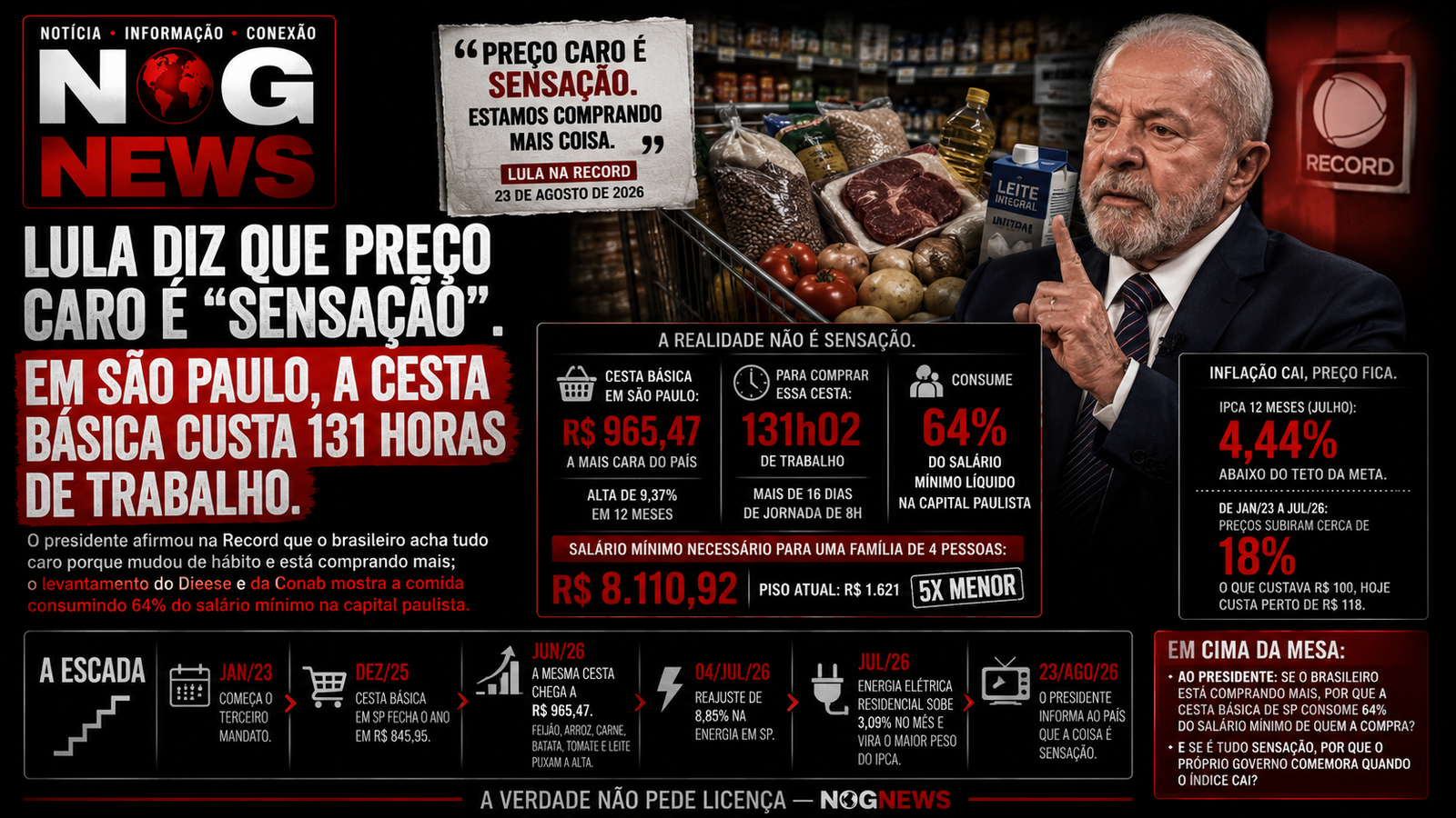 LULA DIZ QUE PREÇO CARO É "SENSAÇÃO". EM SÃO PAULO, A CESTA BÁSICA CUSTA 131 HORAS DE TRABALHO