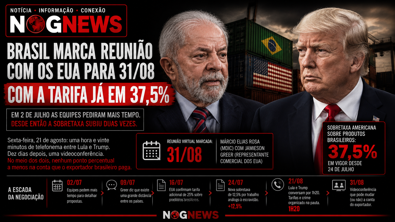 BRASIL MARCA REUNIÃO COM OS EUA PARA 31 DE AGOSTO COM A TARIFA JÁ EM 37,5%