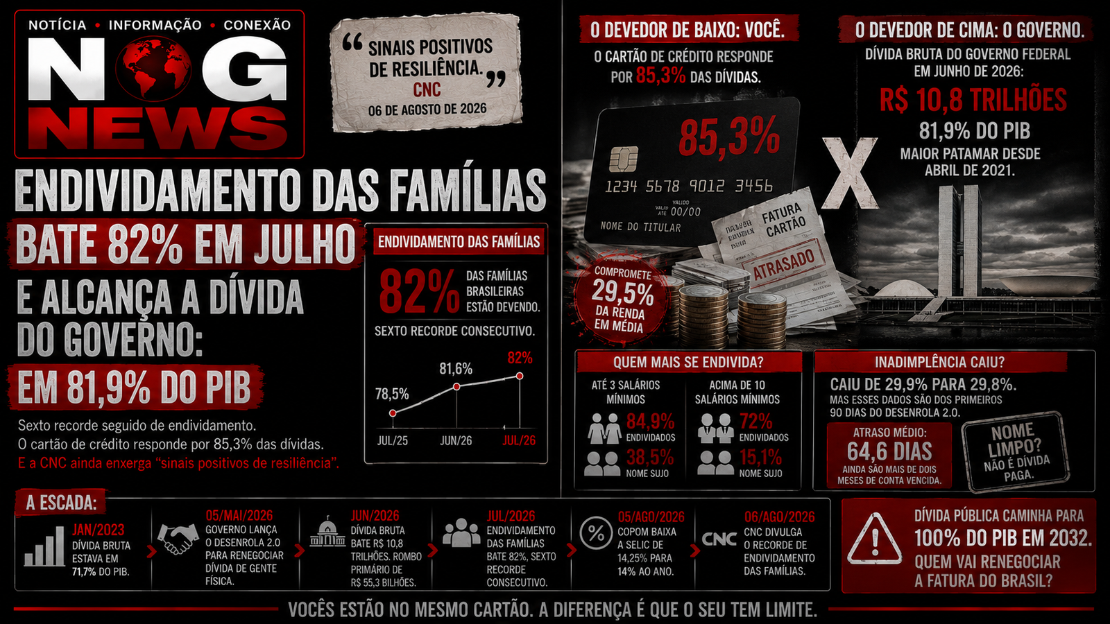 ENDIVIDAMENTO DAS FAMÍLIAS BATE 82% EM JULHO E ALCANÇA A DÍVIDA DO GOVERNO, EM 81,9% DO PIB