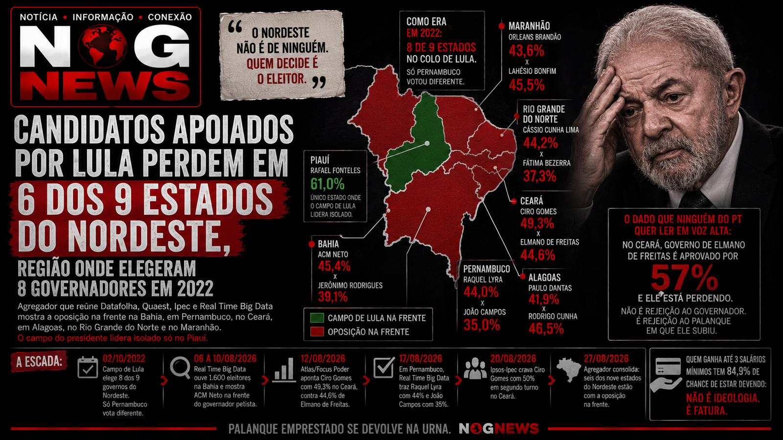 CANDIDATOS APOIADOS POR LULA PERDEM EM 6 DOS 9 ESTADOS DO NORDESTE, REGIÃO ONDE ELEGERAM 8 GOVERNADORES EM 2022